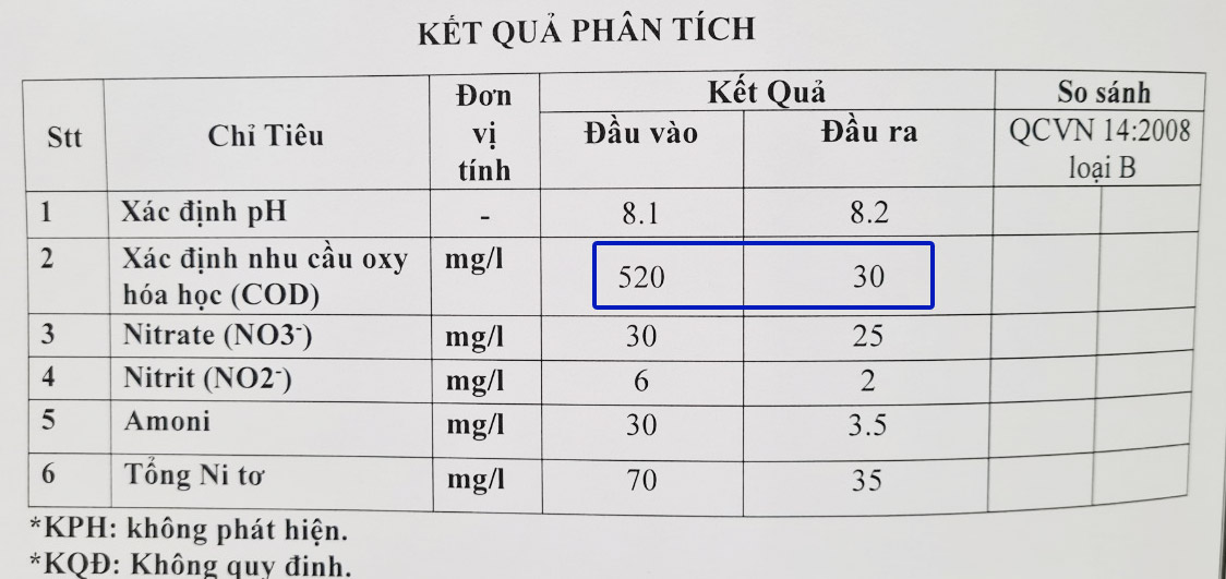 Kết quả test nộ bộ nước thải sinh hoạt
