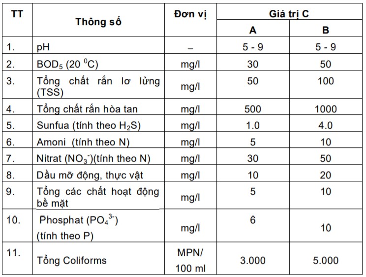Bảng giá trị các thông số ô nhiễm làm cơ sở tính toán giá trị tối đa cho phép trong nước thải sinh hoạt 