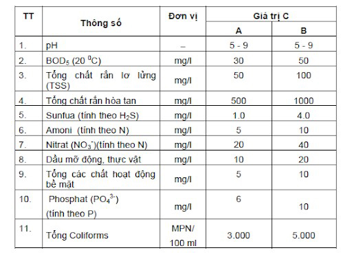 Quy chuẩn kỹ thuật quốc gia về nước thải sinh hoạt