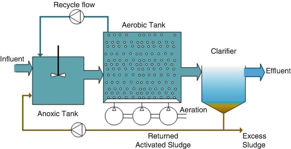 Bể aerotank là gì Cách tính nồng độ bùn hoạt tính trong bể aerotank