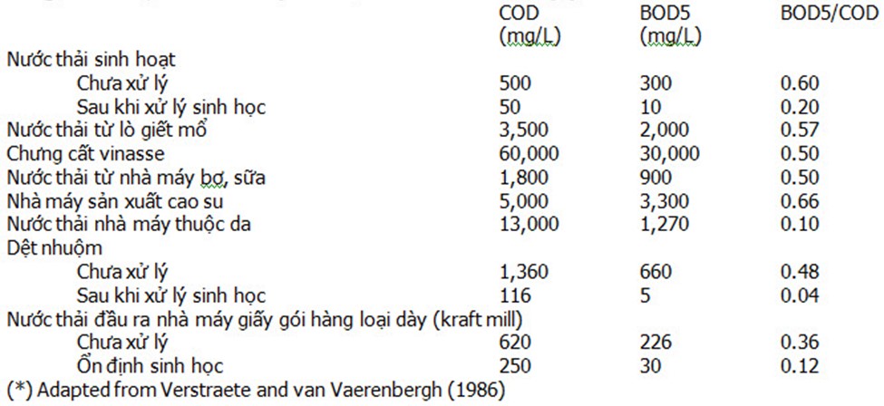 Nồng độ BOD, COD đo được ở một số loại nước thải