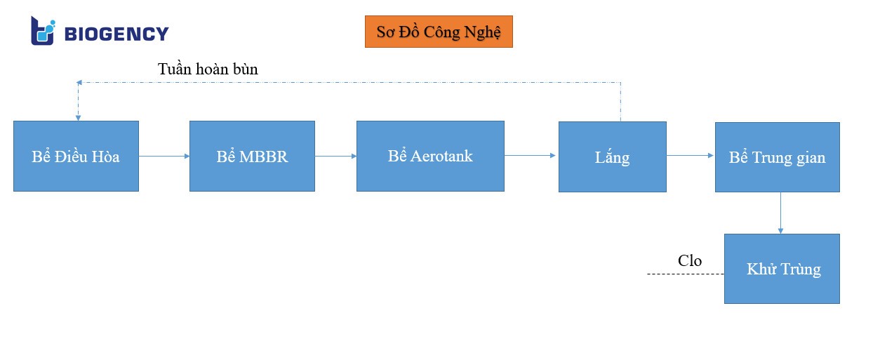 Xử lý nước thải tòa nhà 60m3 đạt chuẩn Cột B sau 4 tuần Xử lý nước thải tòa nhà 60m3 đạt chuẩn Cột B sau 4 tuần