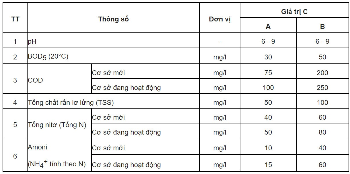 Thông số ô nhiễm của một nhà máy xử lý nước thải chế biến cao su từ mủ đến thành phẩm
