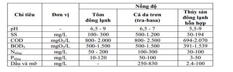 Thành phần nước thải phát sinh từ chế biến thủy sản có nồng độ BOD5, COD, TSS, Tổng Nitơ và Photpho cao