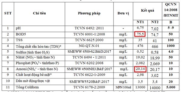 Kết quả phân tích mẫu nước thải tại hố ga sau khi xử lý 