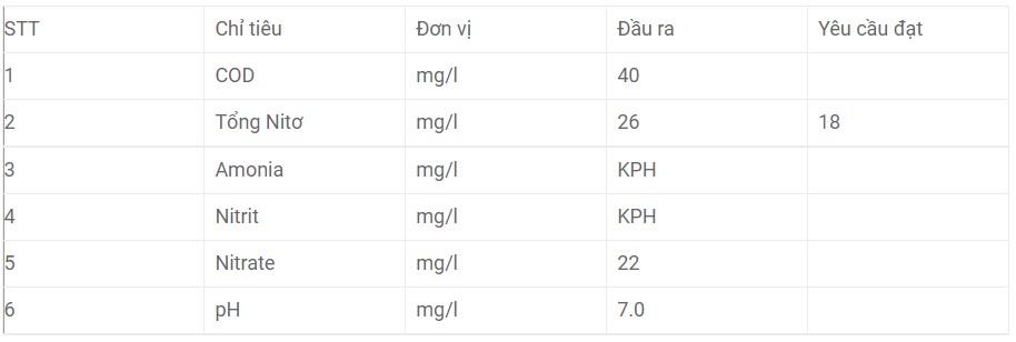 Kết quả phân tích các thành phần ô nhiễm trong nước thải đầu ra tại KCN Long Giang cho thấy hàm lượng tổng Nitơ đầu ra bị vượt