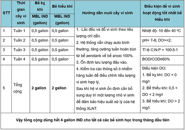 Liều lượng sử dụng vi sinh Microbe-Lift IND cho hệ thống xử lý nước thải chế biến thủy sản Công ty Elites Việt – Trung