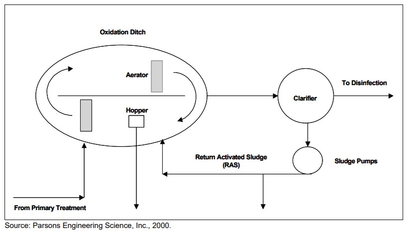 Sơ đồ công nghệ mương oxy hóa