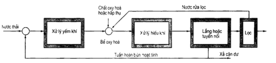 Sơ đồ công nghệ xử lý nước thải sản xuất hóa chất hữu cơ (số 02).