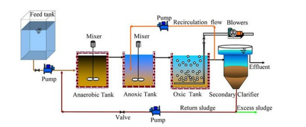 Sơ đồ công nghệ AAO