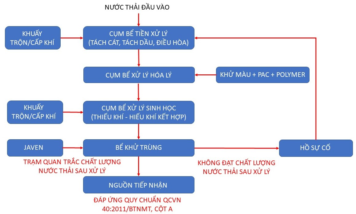 Sơ đồ một quy trình xử lý nước thải công nghiệp phổ biến hiện nay
