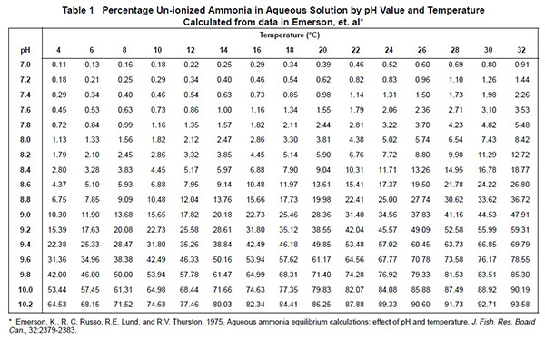 Bảng xác định phần trăm Amoniac tổng ở dạng Amoniac (NH3).