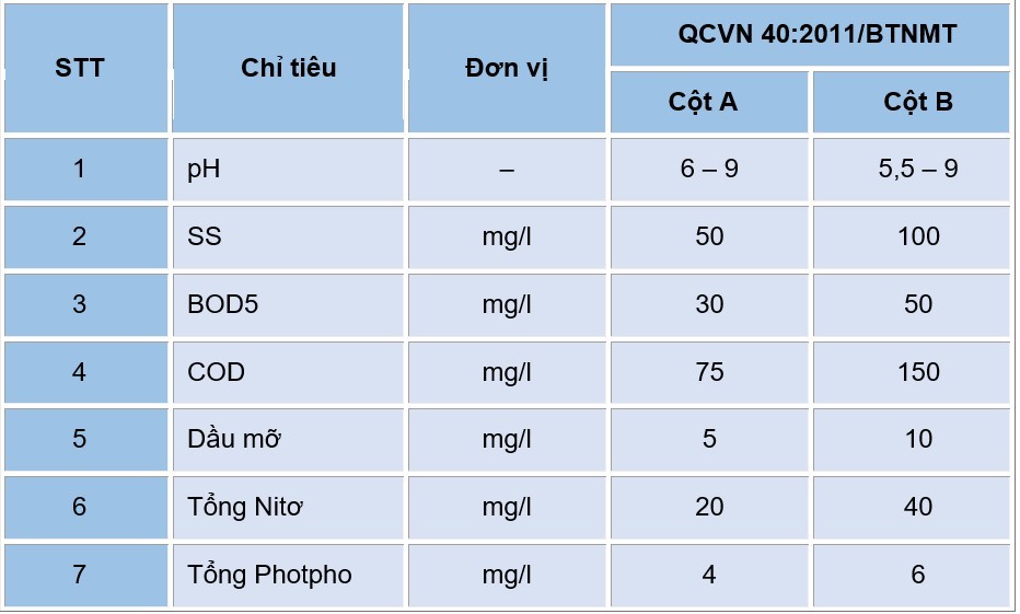 QCVN 40:2011/BTNMT
