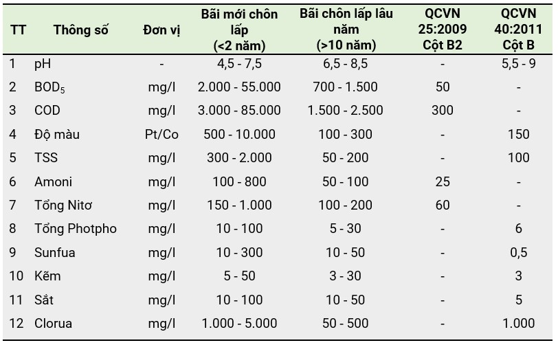 Các thông số ô nhiễm của nước thải rỉ rác so với quy chuẩn
