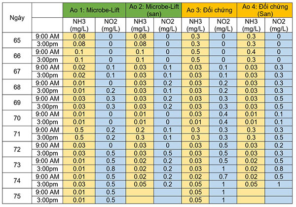 Thống kê hàm lượng NO2, NH3 tại ao sử dụng vi sinh Microbe-Lift và ao đối chứng