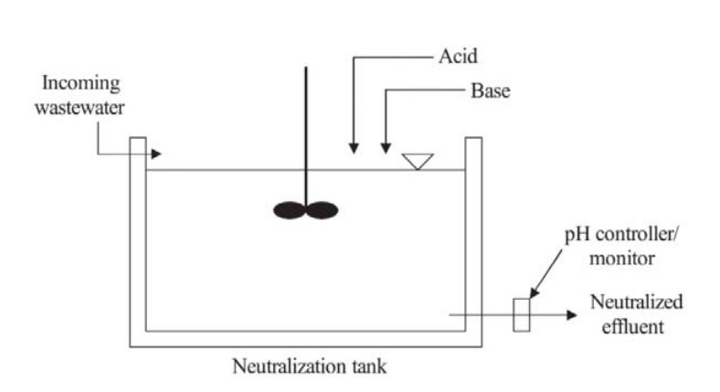 Bể trung hòa hoạt động liên tục để xử lý nước thải có tính axit
