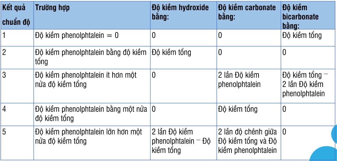 Bảng quan hệ độ kiềm