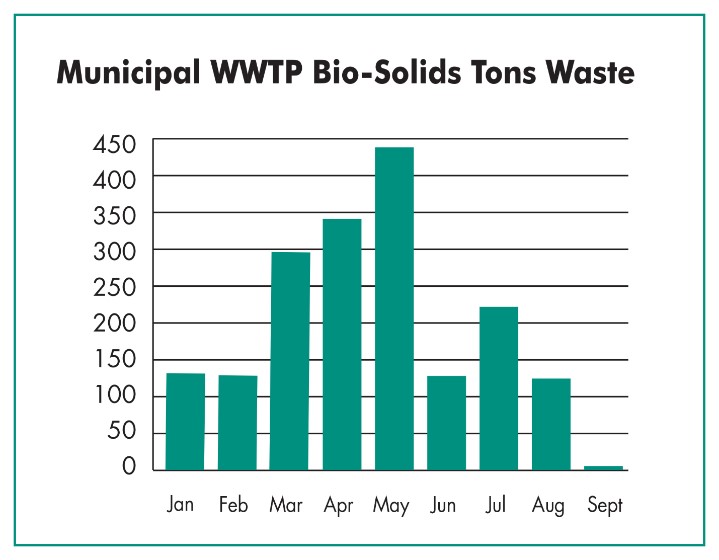 Biểu đồ thể hiện lượng chất thải rắn/bùn thải của nhà máy 