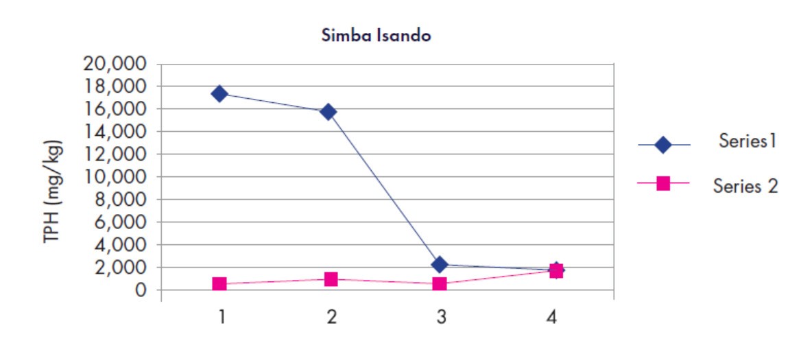 Hiển thị dữ liệu TPH bằng đồ thị.