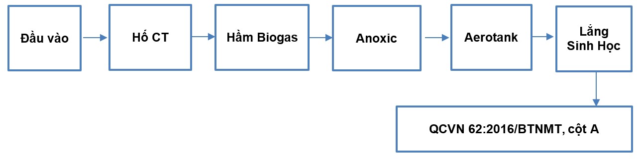 Sơ đồ hệ thống xử lý nước thải chăn nuôi heo