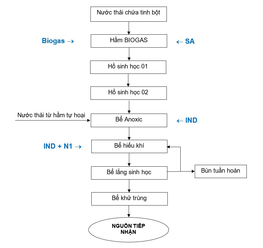 Sơ đồ công nghệ xử lý nước thải ngành tinh bột sắn điển hình