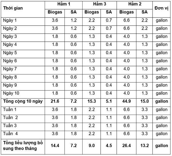 . Liều lượng sử dụng men vi sinh Microbe-Lift BIOGAS và Microbe-Lift SA để tăng sinh khí Biogas và giảm lớp bùn đáy, váng cứng trong hầm Biogas