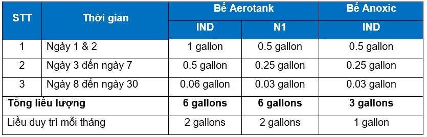. Liều lượng sử dụng men vi sinh Microbe-Lift IND và Microbe-Lift N1 bổ sung tại bể hiếu khí Aerotank và bể thiếu khí Anoxic để xử lý các chỉ tiêu ô nhiễm (BOD, COD, TSS, Nitơ Amonia, Nitơ Nitrat)
