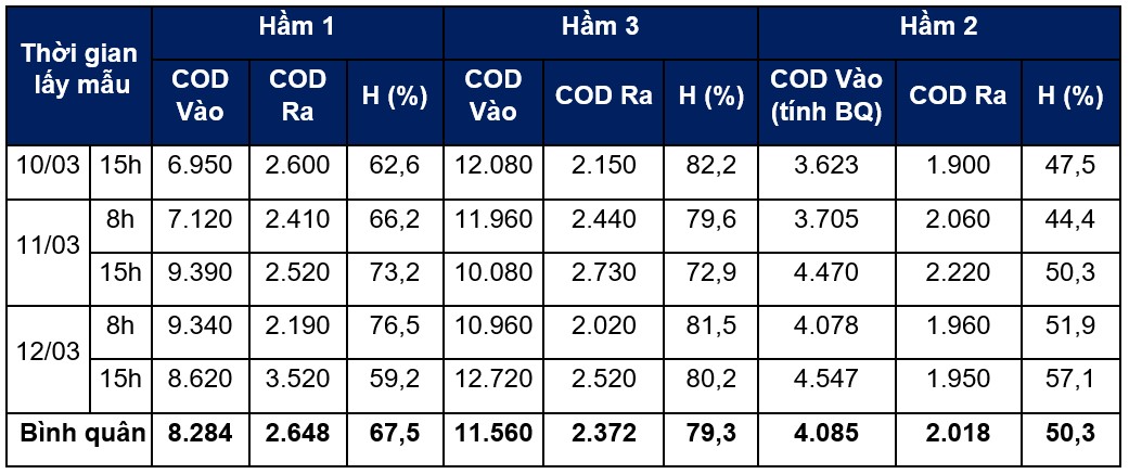 Chỉ số đo COD và hiệu suất xử lý của các hầm Biogas từ ngày 10/03 đến 12/03/2022