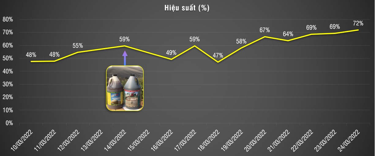 Đồ thị thể hiện hiệu suất xử lý COD vào và ra Hầm Biogas 2 (tính theo%)