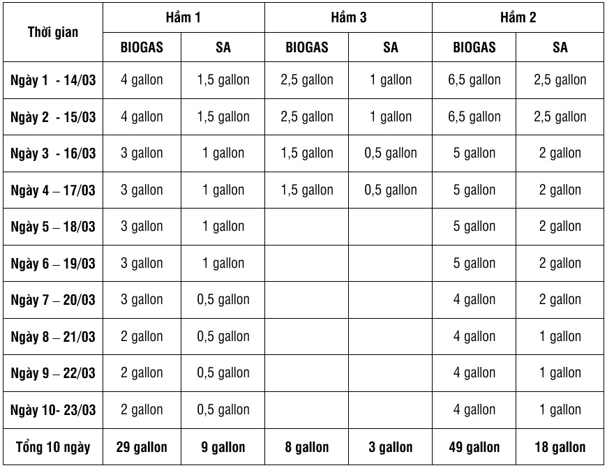 . Liều lượng sử dụng vi sinh Microbe-Lift cho 10 ngày thử nghiệm đầu tiên