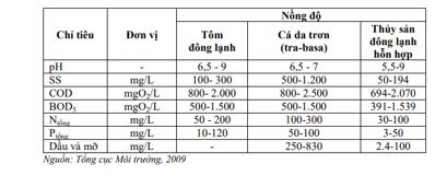 Nồng độ của chất ô nhiễm đo được ở mỗi loại chế biến thủy sản