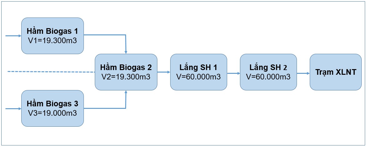 Sơ đồ công nghệ xử lý nước thải tinh bột mì Nhà máy Hướng Hóa