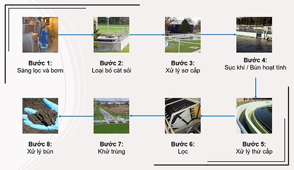 8 bước trong quy trình vận hành hệ thống xử lý nước thải cơ bản