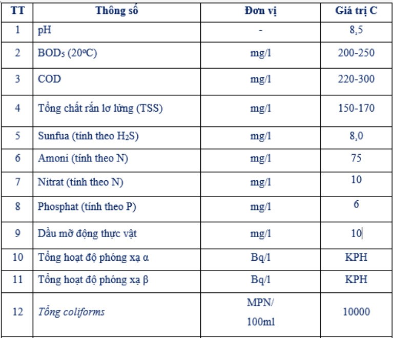 Nồng độ các chất ô nhiễm trong nước thải phòng khám y tế