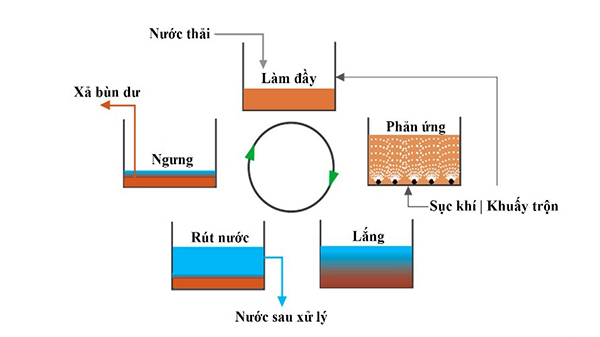 Sơ đồ công nghệ SBR xử lý nước thải.