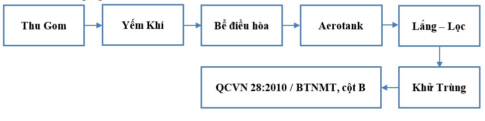 Sơ đồ công nghệ xử lý nước thải phòng khám y tế