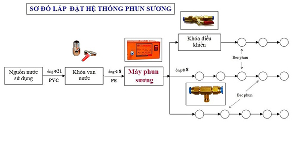 Hình ảnh mô phỏng minh họa cách bố trí phun xịt khử mùi.