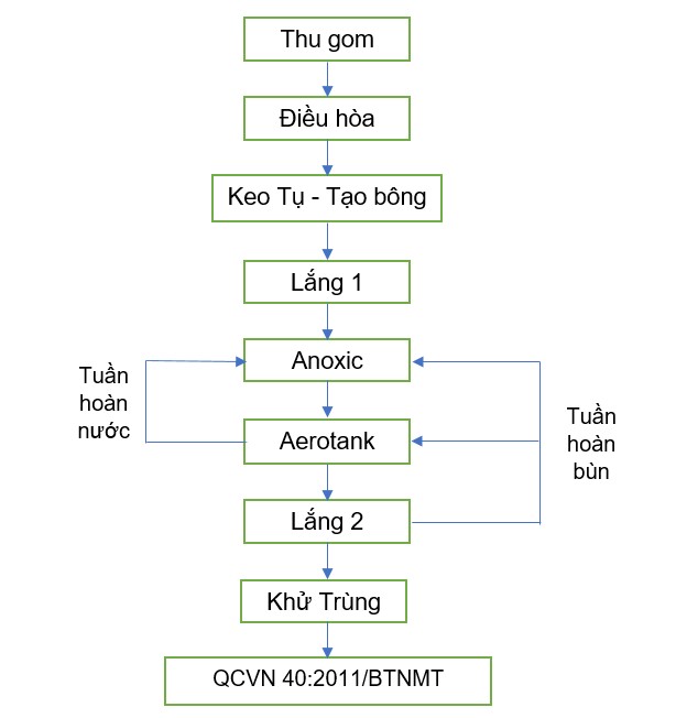 Quy trình xử lý nước thải ngành giày da điển hình.
