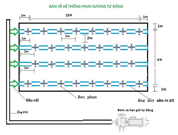 Sơ đồ hệ thống phun sương tự động. 