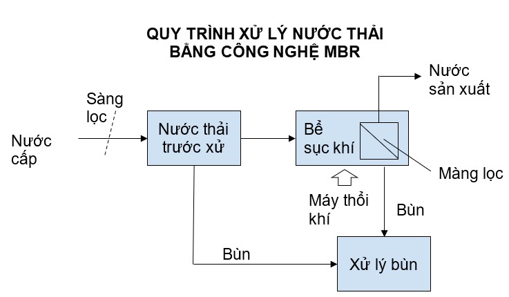 Sơ đồ quy trình xử nước thải bằng công nghệ MBR.
