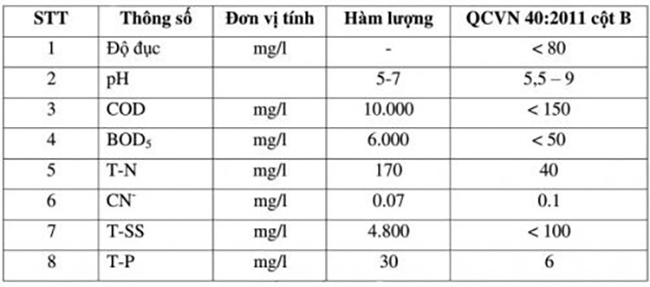 Bảng giá trị thông số ô nhiễm của nước thải tinh bột mì điển hình.