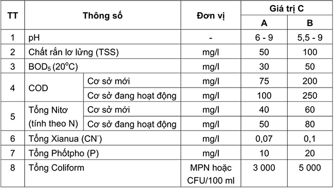 QCVN 63:2017/BTNMT - Quy chuẩn kỹ thuật quốc gia về nước thải chế biến tinh bột sắn.