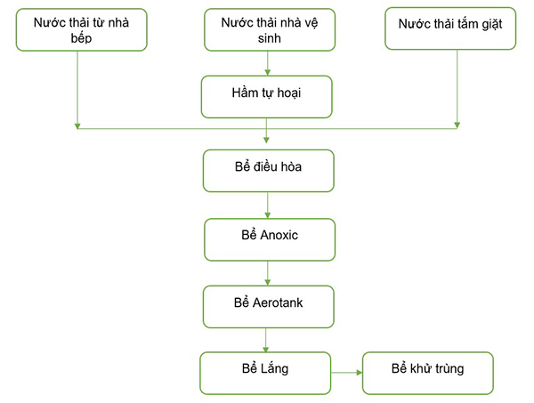 Sơ đồ công nghệ xử lý nước thải Resort