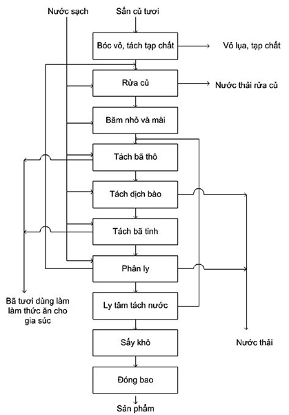 Sơ đồ mô tả quá trình sản xuất tinh bột mì với luồng nước thải kèm theo trong mỗi giai đoạn.