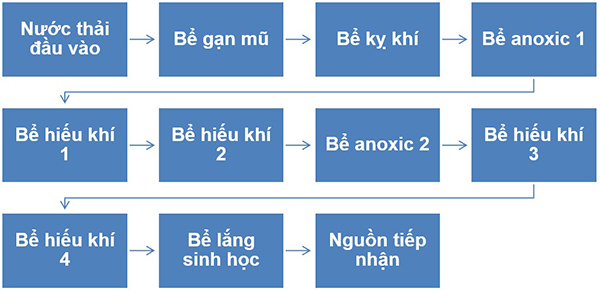 Tóm tắt sơ đồ công nghệ xử lý nước thải chế biến mủ cao su.