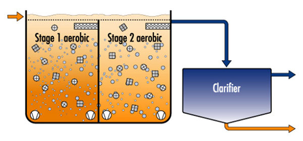 Sơ đồ công nghệ MBBR
