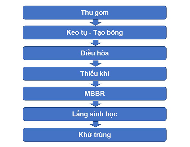 Sơ đồ công nghệ xử lý nước thải công nghiệp điển hình.