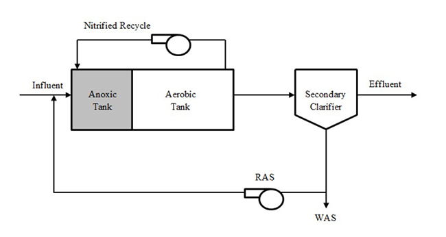 Sơ đồ quy trình Modified Ludzack-Ettinger.