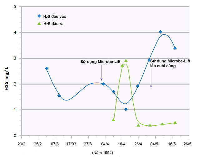 Dữ liệu H2S trước và sau khi ứng dụng sản phẩm Microbe-Lift.