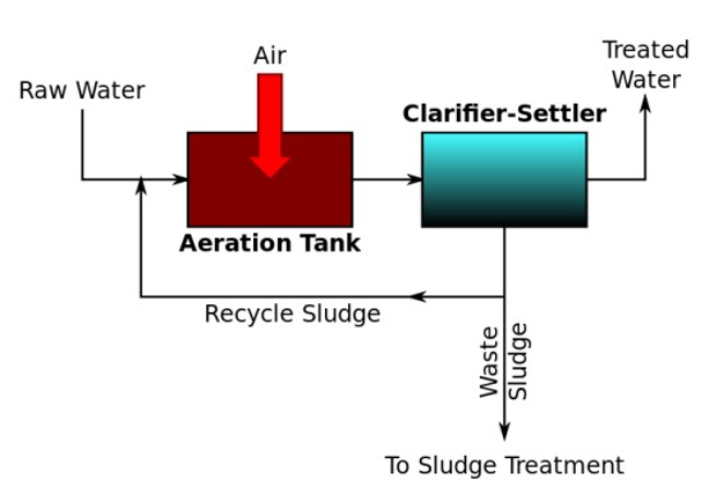 Phương pháp bùn hoạt tính trong xử lý nước thải hiếu khí.